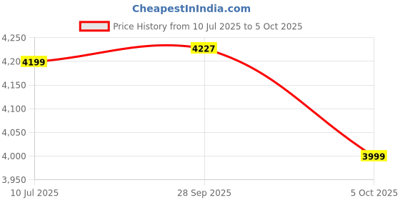 amazon.in Microtek Super Power 700 Pure Sinewave 600VA/12V Inverter, Support 1 Battery with 2 Year Warranty for Home, Office & Shops Price History Graph from 10 Jul 2025 to 5 Oct 2025