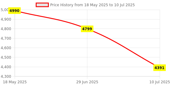 amazon.in Microtek Super Power 900 Advanced Digital 800VA/12V Inverter, Support 1 Battery With 2 Year Warranty for Home, Office & Shops Price History Graph from 18 May 2025 to 10 Jul 2025