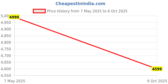 amazon.in Microtek Super Power 900 Advanced Digital 800VA/12V Inverter, Support 1 Battery with 2 Year Warranty for Home, Office & Shops Price History Graph from 7 May 2025 to 6 Oct 2025
