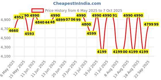 amazon.in Microtek Super Power 900 Advanced Digital 800VA/12V Inverter, Support 1 Battery with 2 Year Warranty for Home, Office & Shops microtek Price History Graph from 6 May 2025 to 7 Oct 2025