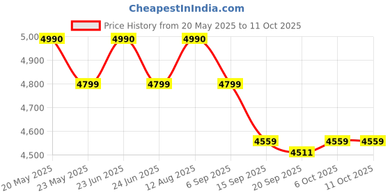 amazon.in Microtek Super Power 900 DG Advance Digital 900VA/12V Inverter Trap Zoidal Wavefrom UPS for Home, Office & Shops microtek Price History Graph from 20 May 2025 to 11 Oct 2025