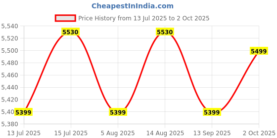 amazon.in Microtek Super Power 900 Pure Sinewave 800VA/12V Inverter, Support 1 Battery with 2 Year Warranty for Home, Office & Shops Price History Graph from 13 Jul 2025 to 2 Oct 2025