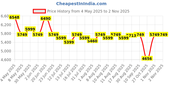 amazon.in Microtek Super Power Digital UPS Model 1100 (12V) DG with AIO Trolley microtek Price History Graph from 4 May 2025 to 1 Nov 2025