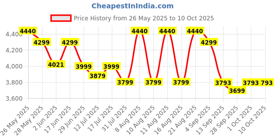 amazon.in Microtek Super Power Inverter Digital UPS Model 700 (12V) DG Price History Graph from 26 May 2025 to 9 Oct 2025