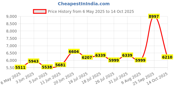 amazon.in Microtek Super Power Pure Sinewave UPS Models 1100 (12V) SW Price History Graph from 6 May 2025 to 14 Oct 2025
