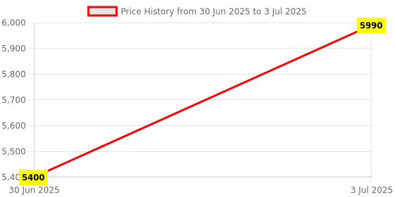 amazon.in Microtek Ups 1115Va E2+ Price History Graph from 30 Jun 2025 to 3 Jul 2025