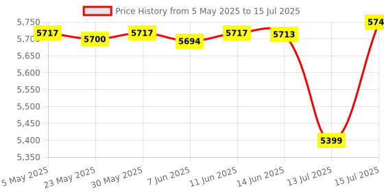 amazon.in Microtek UPS EB 1100 VA UPS Inverter (Grey) microtek Price History Graph from 5 May 2025 to 15 Jul 2025