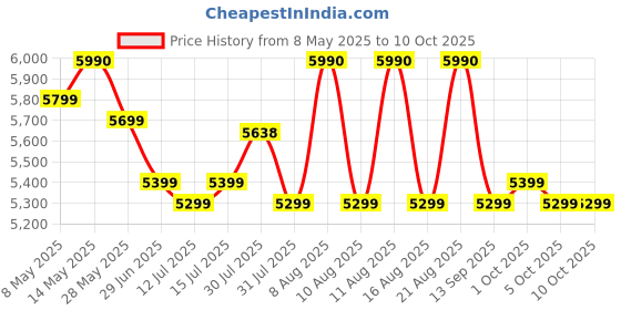 amazon.in Microtek UPS Energy Saver Pure Sinewave 1225 (12V) Inverter For Home, Auto Trickle Mode with 3 Year Warranty microtek Price History Graph from 8 May 2025 to 10 Oct 2025