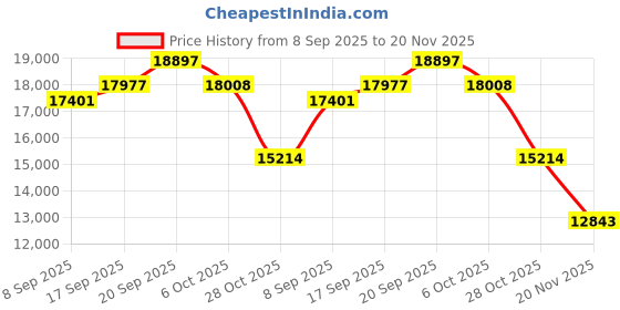 amazon.in Microtek UPS JMSW 4000/48V, 3.7KVA Pure Sinewave Price History Graph from 8 Sep 2025 to 20 Nov 2025