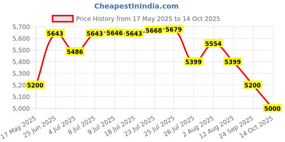 amazon.in Microtek UPS Legend 1000 ID1 NO USB 230VAC/600W microtek Price History Graph from 17 May 2025 to 14 Oct 2025