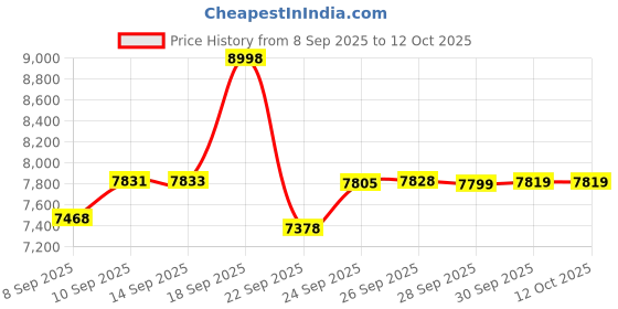 amazon.in Microtek UPS Legend 1600 ID1 NO USB 230VAC/960W Price History Graph from 8 Sep 2025 to 12 Oct 2025