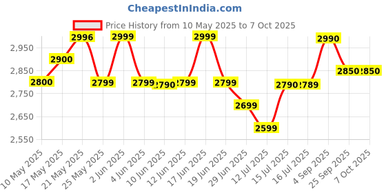 amazon.in Microtek UPS Legend 750M ID2 230VAC/360W UPS System Power Backup & Protection for Home Office, Desktop PC & Shops microtek Price History Graph from 10 May 2025 to 6 Oct 2025