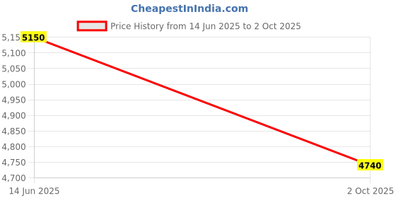 amazon.in Microtek UPS Merlyn 850 Inverter Price History Graph from 14 Jun 2025 to 2 Oct 2025