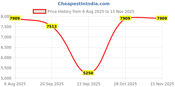 amazon.in MICROTEK UPS Solar PCU 1235, Black Price History Graph from 6 Aug 2025 to 15 Nov 2025