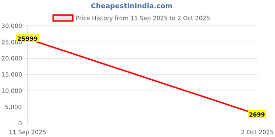 amazon.in MICROTlK 2S+RM Cloud Router Switch, 24-Port Gigabit Ethernet, Grey Price History Graph from 11 Sep 2025 to 2 Oct 2025