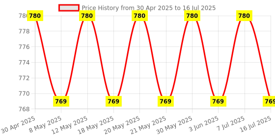 amazon.in MICROUSB C0mpatible with FANUC A98L-0031-0028 3Volt 1750mAh Lithium Battery for CNC and PLC Machines(Pack of 1) Price History Graph from 30 Apr 2025 to 16 Jul 2025