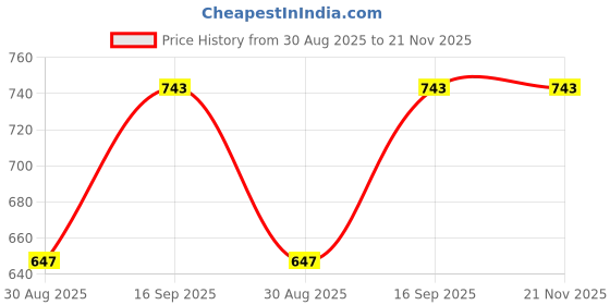 amazon.in microusb Compatible with 1600mAh 3.6v Ni-Cd AA Cell Battery Pack with SM Connector for Cordless Phone, Toys, Car, DIY Project Battery microusb Price History Graph from 30 Aug 2025 to 20 Nov 2025