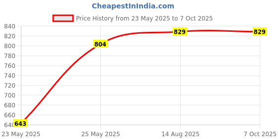 amazon.in microusb Compatible with 2500mAh 4.8v Ni-Cd AA Battery Pack with SM Connector for Cordless Phone, Toys, Car etc. microusb Price History Graph from 23 May 2025 to 7 Oct 2025