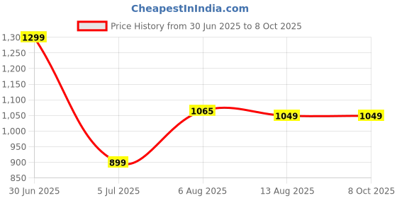 amazon.in microusb Compatible with 4500mAh 8.4v Ni-Cd AA Cell Battery Pack with 2-pin C20 Connector for Cordless Phone, Toys, Car,etc. microusb Price History Graph from 30 Jun 2025 to 8 Oct 2025