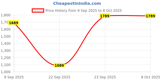 amazon.in MICROUSB Compatible with Bestfire 9V 1200mAh 6000mWh USB Type-C Rechargeable Li-ion Battery (Pack of 2) Price History Graph from 9 Sep 2025 to 8 Oct 2025
