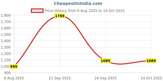 amazon.in Microusb Compatible with BestFire 9V-6000mWh USB Type-C Rechargeable Li-ion 1200mAh Battery (Pack of 1) Price History Graph from 6 Aug 2025 to 13 Oct 2025