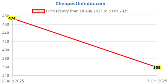 amazon.in MICROUSB Compatible with Beston 3000mAh 3.7V Rechargeable Ni-MH High Capacity Battery with Buttom (Pack of 1) Price History Graph from 18 Aug 2025 to 3 Oct 2025