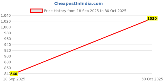 amazon.in MICROUSB Compatible with BR-2/3AGCT4A 6V 4400mAh Replacement Battery for FANUC Controls, A98L-0031-0025, CUSTOM-107, SHS749, ALIT0138, LIT0138 (Brown Connector) Price History Graph from 18 Sep 2025 to 30 Oct 2025