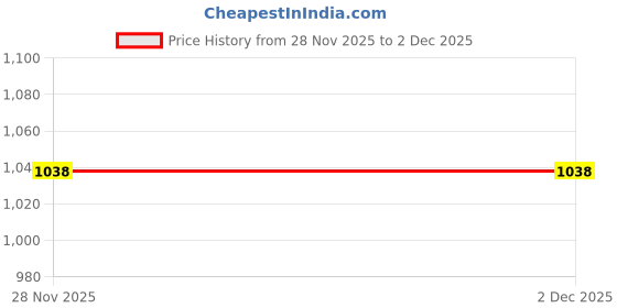 amazon.in MICROUSB Compatible with Sony AA 1.2V Rechargeable typ.2700mAh min.2525mAh Battery (Pack of 2) microusb Price History Graph from 28 Nov 2025 to 2 Dec 2025