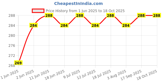 amazon.in Microusb Golden Power Compatible With Panasonic Cr 2450 3V Coin Battery (Pack Of 1) microusb Price History Graph from 1 Jun 2025 to 18 Oct 2025
