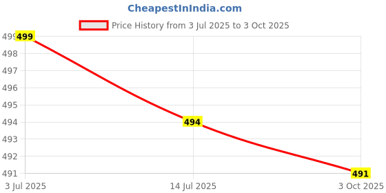 amazon.in Microware 1080P Hdmi Extender to Rj45 Over Cat 5E 6 Network LAN Ethernet Adapter One Size Blue Price History Graph from 3 Jul 2025 to 3 Oct 2025