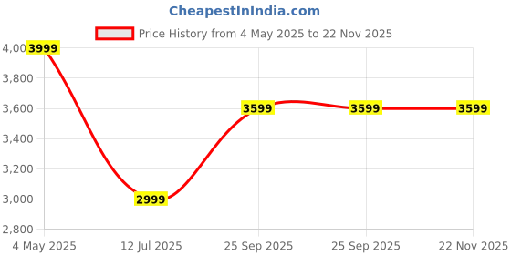 amazon.in Microware 1200mbps Dual-Band 2T2R PCI-E 11AC WLAN Card Dual Band Antenna Wireless Card 1200Mbps for Home 2.4GHz/5GHz WiFi Price History Graph from 4 May 2025 to 22 Nov 2025