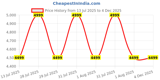 amazon.in MICROWARE 16-600Ω Headphone Amplifier Portable HiFi Bass Boost 3.5mm Headphone Amp Rechar-geable Earphone Amplifier with Volume Control Price History Graph from 13 Jul 2025 to 4 Dec 2025