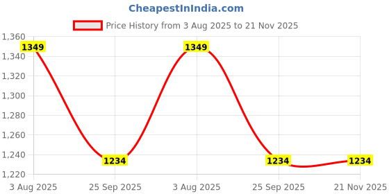 amazon.in Microware 1600X Digital Microscope USB Endoscope Camera, 8 LED Mini Digital Microscope Compatible with Window 7 8 10 Android Linux Price History Graph from 3 Aug 2025 to 21 Nov 2025