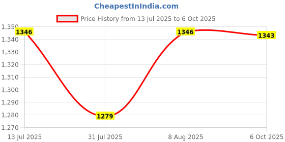 amazon.in Microware 1600X Zoom 8 Led USB Digital Microscope Hand Held Biological Endoscope with Bracket Price History Graph from 13 Jul 2025 to 6 Oct 2025