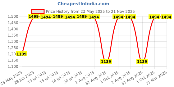 amazon.in microware 2 Port HDMI KVM Switch, 2 in 1 Out HD 1080p Switch USB Keyboard Mouse Sharing Device Compatible with Laptop, Desktop, Computer, PC, Monitor, Printer etc. microware Price History Graph from 23 May 2025 to 20 Nov 2025