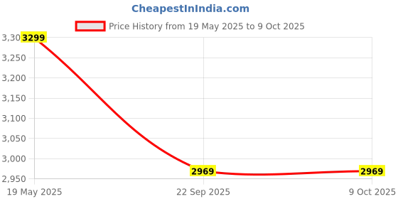 amazon.in Microware 2 Port KVM Switch with Cables, Plug and Play USB KVM Switch Splitter Box HDMI for Computer, PC, Laptop, Desktop, Monitor, Printer, Keyboard, Mouse Control Price History Graph from 19 May 2025 to 8 Oct 2025