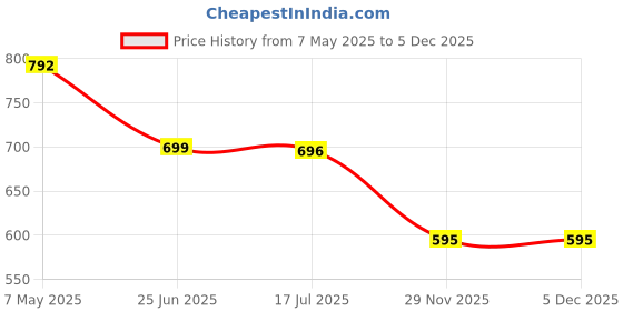 amazon.in Microware 2.4G Wireless Mini Optical Car Mouse for Laptop, PC (Blue) Price History Graph from 7 May 2025 to 5 Dec 2025