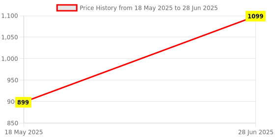 amazon.in Microware 2.4G Wireless Professional Gaming Mouse Rechargeable, Color Changing 6 Buttons DPI 800/1200/1600 for Pro Game Notebook, PC, Laptop, Computer, 15G Strong Acceleration Price History Graph from 18 May 2025 to 28 Jun 2025