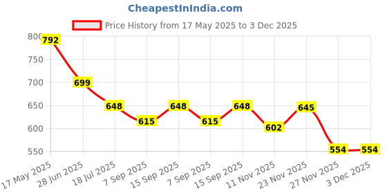 amazon.in Microware 2.4GHz 1600DPI Mini Sport Car Shape Wireless Optical Mouse Mice with USB Receiver Rechargeable Blue Price History Graph from 17 May 2025 to 2 Dec 2025