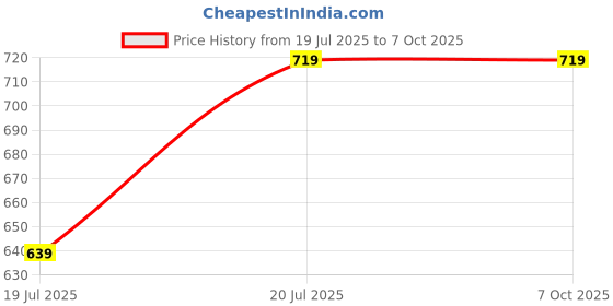 amazon.in Microware 2.4GHz 3D Car Shape Wireless Optical Mouse USB Gaming Mouse with Receiver for PC Laptop (Red) Price History Graph from 19 Jul 2025 to 6 Oct 2025