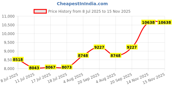 amazon.in Microware 2.5/3.5 SATA IDE HDD Docking Station Clone USB 2 ports USB 3.0 Hub MS/M2/XD/CF/SD/TF Card Reader Price History Graph from 8 Jul 2025 to 15 Nov 2025