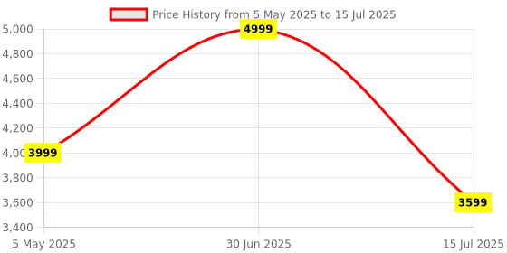 amazon.in Microware 2X1 8K DisplayPort KVM Switch 2 Port 8K 60Hz USB and DP Switcher for 2 Computer Share Keyboard Mouse Printer Monitor for Laptop Price History Graph from 5 May 2025 to 15 Jul 2025