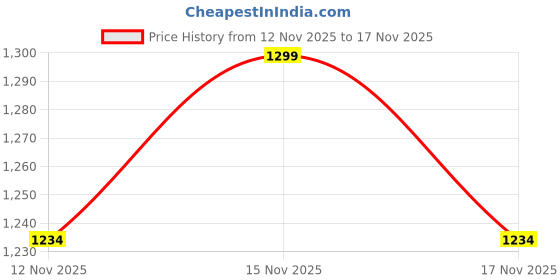 amazon.in Microware 3 in1 USB Digital Microscope 40X to 1000X, 8 LED Magnification Endoscope Camera with Carrying Case & Metal Stand, Compatible for Android Windows 7 8 10 Linux Mac Price History Graph from 12 Nov 2025 to 15 Nov 2025