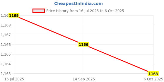 amazon.in Microware 4 Port USB 2.0 KVM VGA Switch Box Adapter for PC Keyboard Mouse Monitor Price History Graph from 16 Jul 2025 to 6 Oct 2025