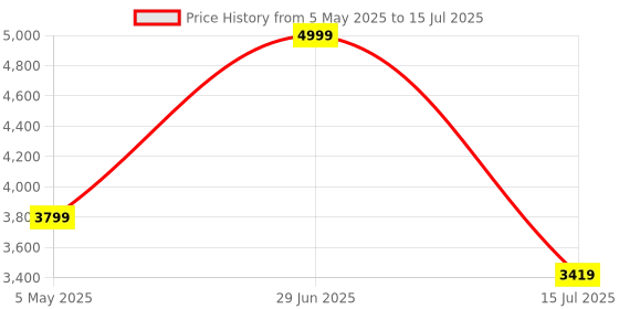 amazon.in Microware 4 Ports 4X1 KVM HDMI USB Multi-viewer Quad Screen Real Time Multi-viewer with HDMI Seamless Swi-tcher 1 Keyboard Mouse Control 4 PC Host Price History Graph from 5 May 2025 to 15 Jul 2025