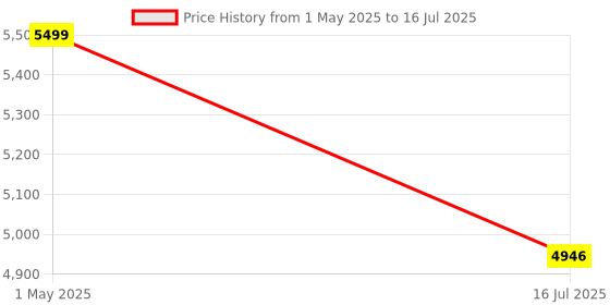 amazon.in Microware 4 Ports USB KVM VGA Switcher, USB 2.0 KVM Switch Box Adapter, One-Button Swapping, 4 VGA Cables not Included, Ideal for PCs, Keyboard, Mouse, Scanner, Printer & More (Pack of 4) Price History Graph from 1 May 2025 to 16 Jul 2025
