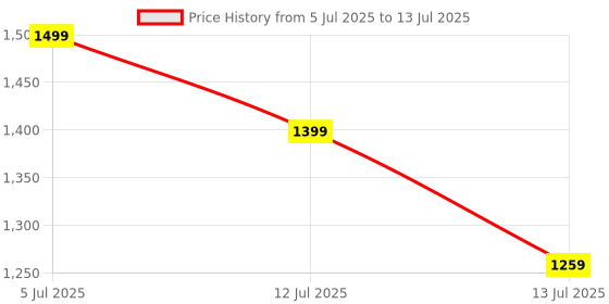 amazon.in MICROWARE 44.1Khz 48Khz 16 bit External Audio USB Sound Card Converter with 3.5mm Type C Headphone Microphone for PC/MAC/iOS/Android/PS5 microware Price History Graph from 5 Jul 2025 to 13 Jul 2025