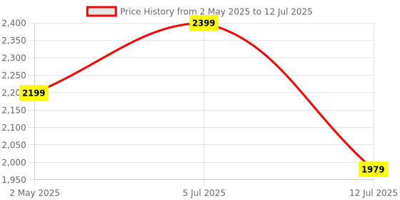 amazon.in MICROWARE 4K Capture Card, Audio Video Capture Card with Microphone HDMI Loop-Out, 1080p 60fps Video Recorder for Gaming/Live Streaming/Video Conference, Works for Nintendo Switch/PS4/OBS/Camera/PC microware Price History Graph from 2 May 2025 to 12 Jul 2025