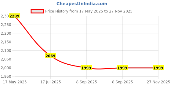 amazon.in MICROWARE 4K HDMI Video Capture Card Device PRO for Streaming, Full HD 1080P 60FPS, 4K USB3.0 HDMI to USB, Mic, Audio in Out, 1080P60 Gaming Live Streaming Price History Graph from 17 May 2025 to 27 Nov 2025
