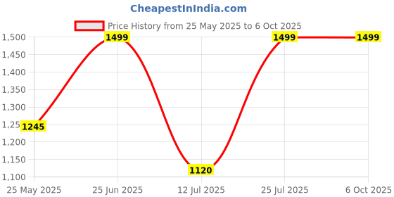 amazon.in MICROWARE 4K KVM Switch HDMI 2 Port Box, USB and HDMI Switch for 2 Computers Share Keyboard Mouse Printer and one HD Monitor, Support UHD 4K@30Hz, with Remote Controller and 2 KVM Cables Price History Graph from 25 May 2025 to 5 Oct 2025